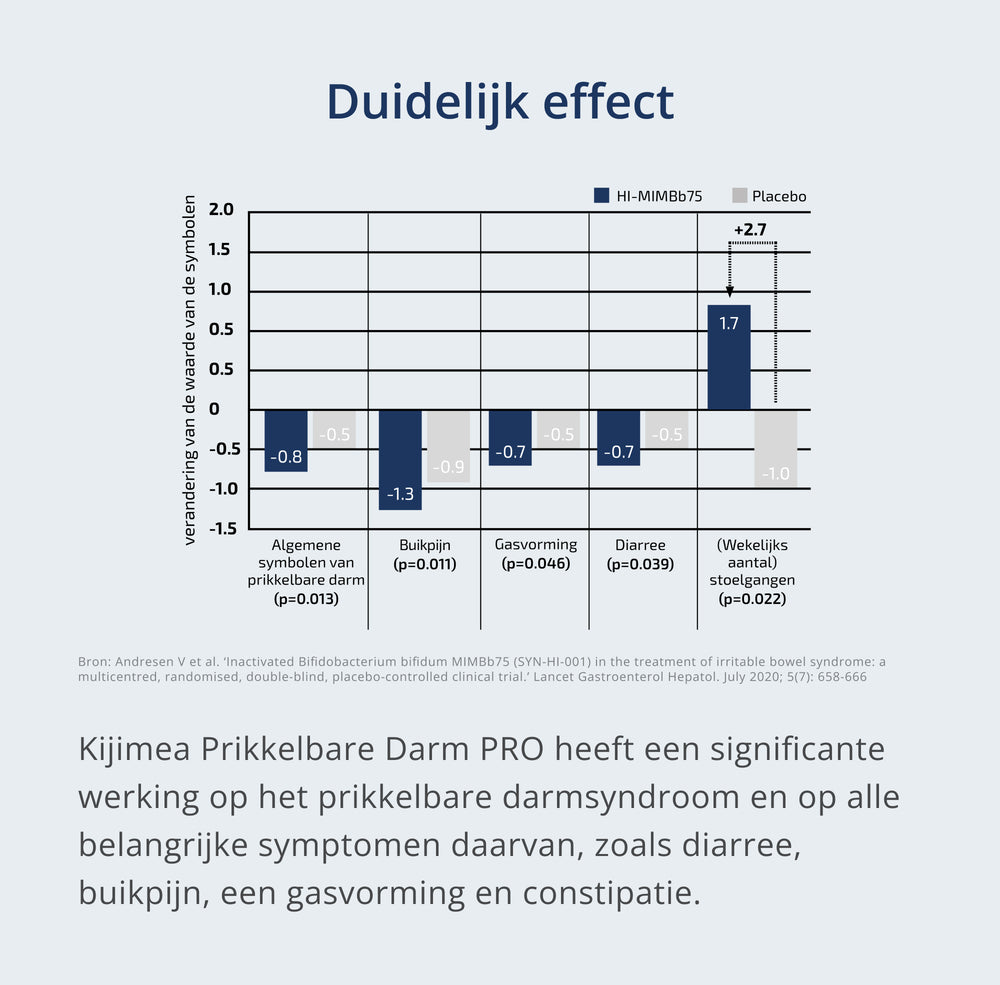 Grafiek met gegevens van Kijimea Prikkelbare Darm PRO versus veelvoorkomende symptomen van het prikkelbaredarmsyndroom (PDS)