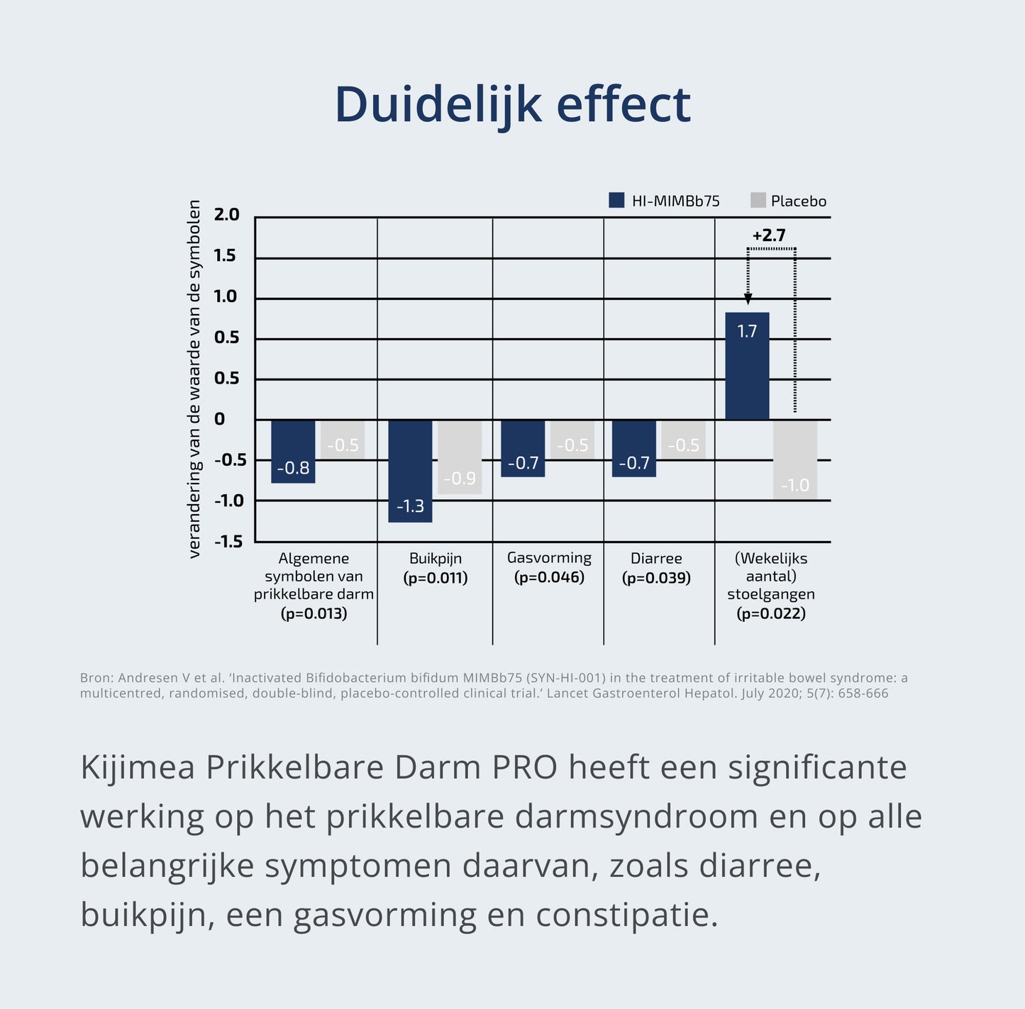 Grafiek met gegevens van Kijimea Prikkelbare Darm PRO versus veelvoorkomende symptomen van het prikkelbaredarmsyndroom (PDS)