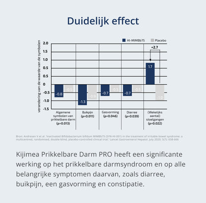Grafiek met gegevens van Kijimea Prikkelbare Darm PRO versus veelvoorkomende symptomen van het prikkelbaredarmsyndroom (PDS)